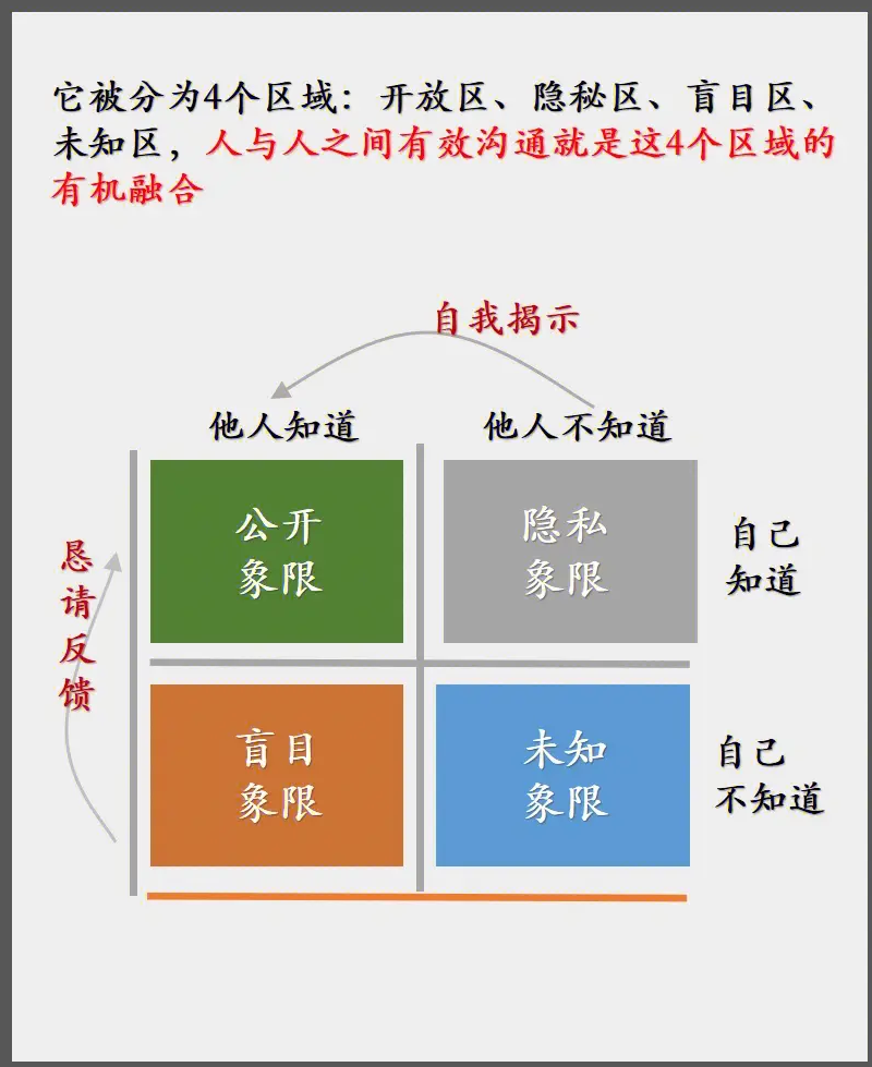 98个思维模型-第68个-乔哈利视窗